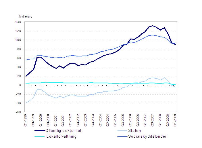 Den offentliga sektorns finansiella nettotillgångar
