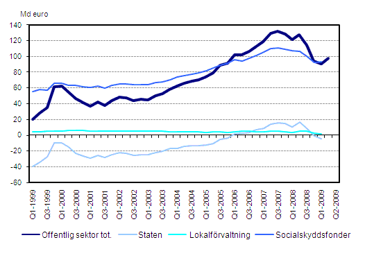Den offentliga sektorns finansiella nettotillgångar
