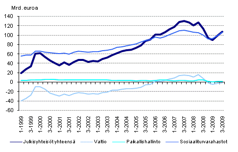 Julkisyhteisöjen nettorahoitusvarallisuus