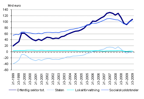 Den offentliga sektorns finansiella nettotillgångar