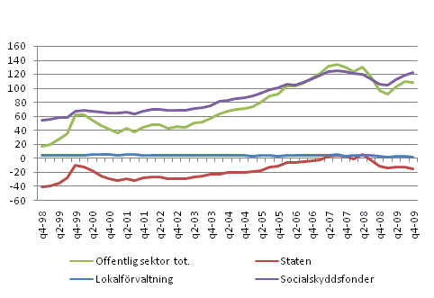 Den offentliga sektorns finansiella nettotillgångar