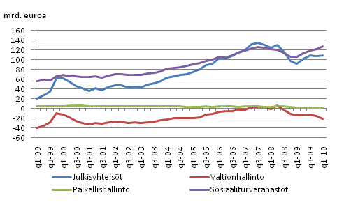 Julkisyhteisöjen nettorahoitusvarallisuus