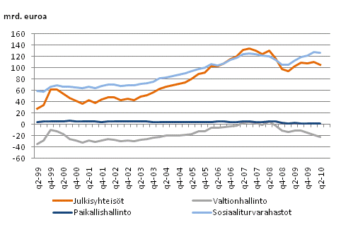 Julkisyhteisöjen nettorahoitusvarallisuus