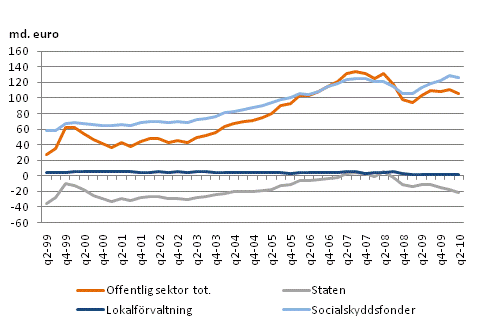 Den offentliga sektorns finansiella nettotillgångar