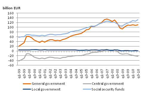 General government net financial assets