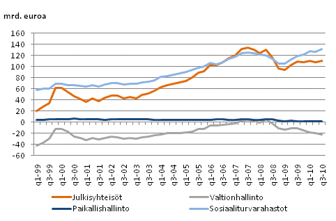 Julkisyhteisöjen nettorahoitusvarallisuus