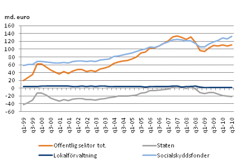 Den offentliga sektorns finansiella nettotillgångar