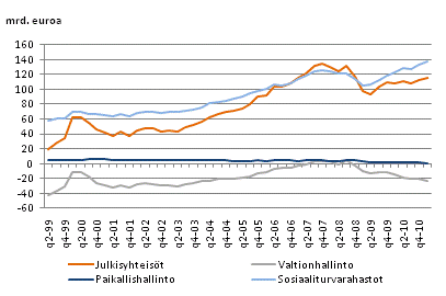 Julkisyhteisöjen nettorahoitusvarallisuus