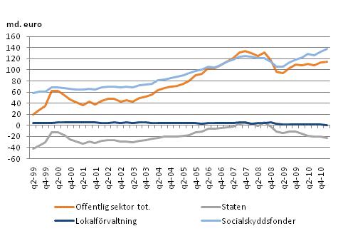 Den offentliga sektorns finansiella nettotillgångar