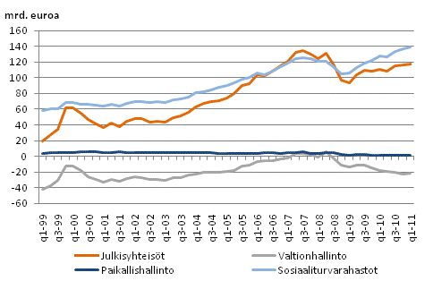 Julkisyhteisöjen nettorahoitusvarallisuus