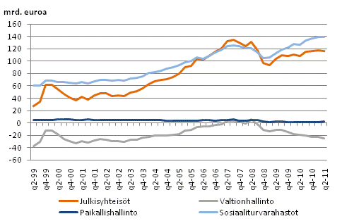 Julkisyhteisöjen nettorahoitusvarallisuus