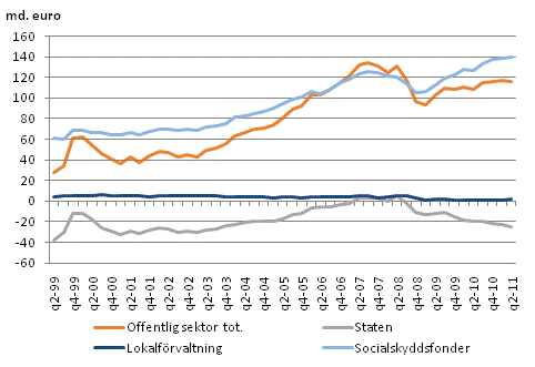 Den offentliga sektorns finansiella nettotillgångar