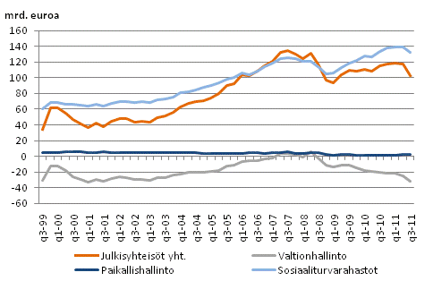 Julkisyhteisöjen nettorahoitusvarallisuus