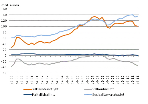 Julkisyhteisöjen nettorahoitusvarat