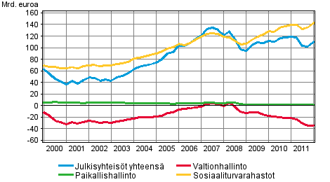 Julkisyhteisöjen nettorahoitusvarallisuus