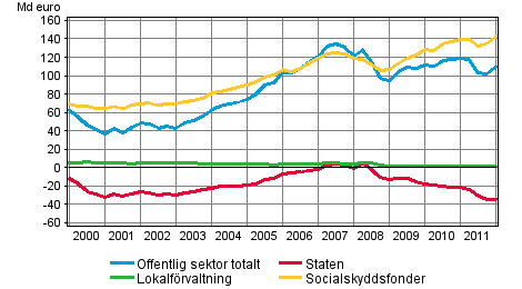 Den offentliga sektorns finansiella nettotillgångar