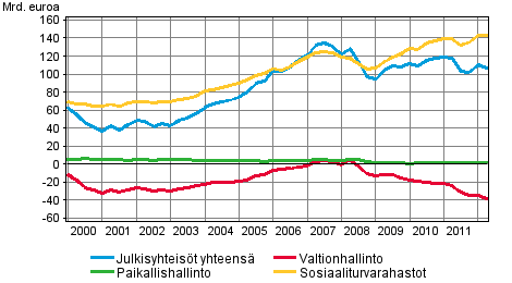 Julkisyhteisöjen nettorahoitusvarallisuus