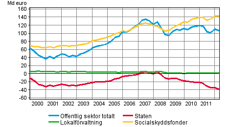 Den offentliga sektorns finansiella nettotillgångar