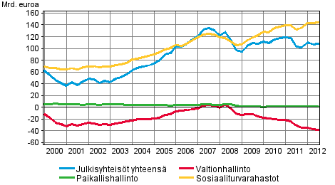 Julkisyhteis�jen nettorahoitusvarallisuus