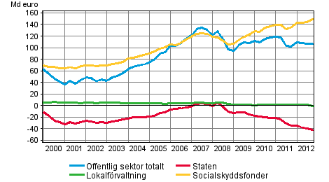 Den offentliga sektorns finansiella nettotillg�ngar