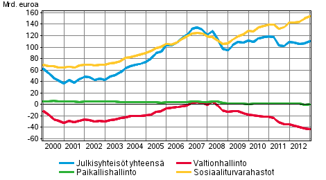Julkisyhteisöjen nettorahoitusvarallisuus