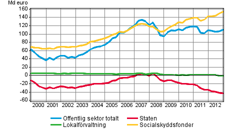 Den offentliga sektorns finansiella nettotillgångar