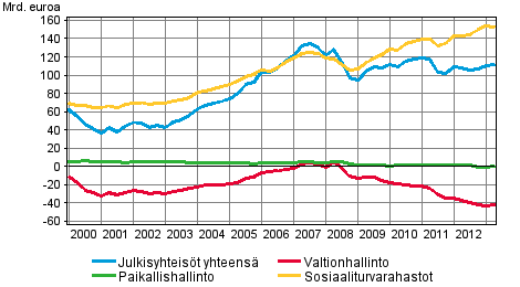 Julkisyhteisöjen nettorahoitusvarallisuus