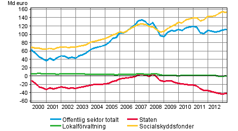 Den offentliga sektorns finansiella nettotillgångar
