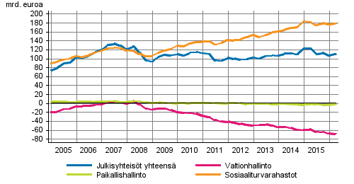 Julkisyhteisöjen nettorahoitusvarat