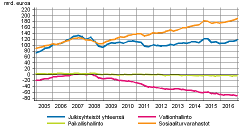 Julkisyhteisöjen nettorahoitusvarat