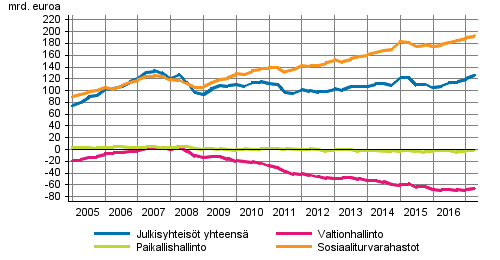 Julkisyhteisöjen nettorahoitusvarat