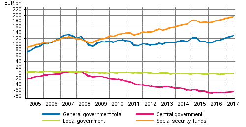 General government’s net financial assets