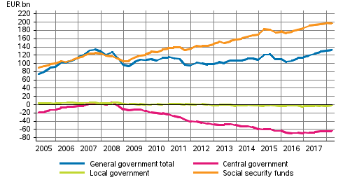 General government’s net financial assets