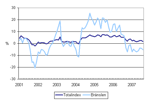 Årsförändringar av alla kostnader för lastbilstrafiken och bränslekostnader 1/2001 - 8/2007