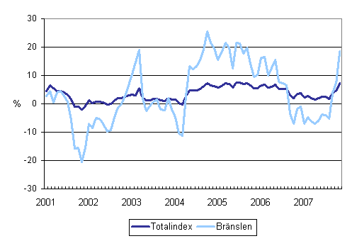 Årsförändringar av alla kostnader för lastbilstrafiken och bränslekostnader 1/2001 - 11/2007