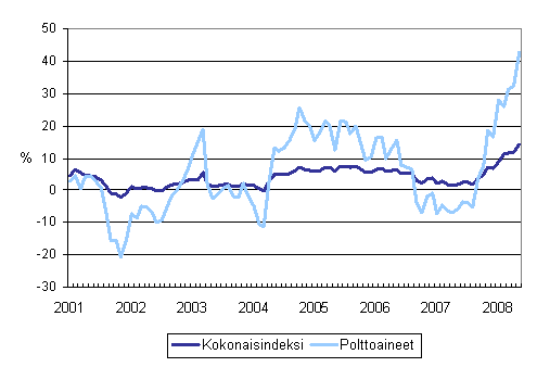 Kuorma-autoliikenteen kaikkien kustannusten ja polttoainekustannusten vuosimuutokset 1/2001 - 5/2008