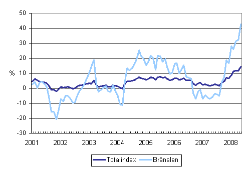 rsfrndringar av alla kostnader fr lastbilstrafiken och brnslekostnader 1/2001 - 5/2008