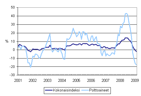 Kuorma-autoliikenteen kaikkien kustannusten ja polttoainekustannusten vuosimuutokset 1/2001 -2/2009