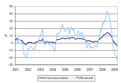 Kuorma-autoliikenteen kaikkien kustannusten ja polttoainekustannusten vuosimuutokset 1/2001 - 3/2009