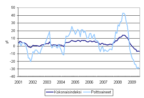 Kuorma-autoliikenteen kaikkien kustannusten ja polttoainekustannusten vuosimuutokset 1/2001 - 7/2009