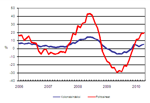 Kuorma-autoliikenteen kaikkien kustannusten ja polttoainekustannusten vuosimuutokset 1/2006 - 4/2010