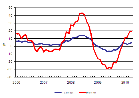 Årsförändringar av alla kostnader för lastbilstrafiken och bränslekostnader 1/2006 - 4/2010