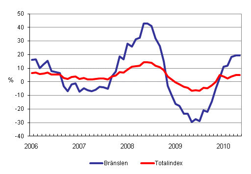 Årsförändringar av alla kostnader för lastbilstrafiken och bränslekostnader 1/2006 - 5/2010