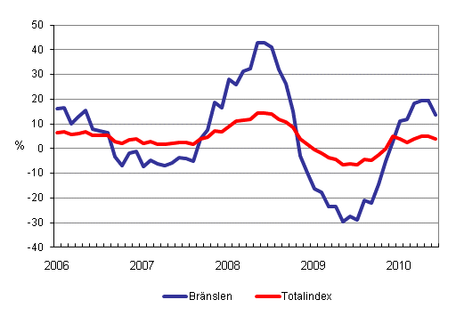 rsfrndringar av alla kostnader fr lastbilstrafiken och brnslekostnader 1/2006 - 6/2010