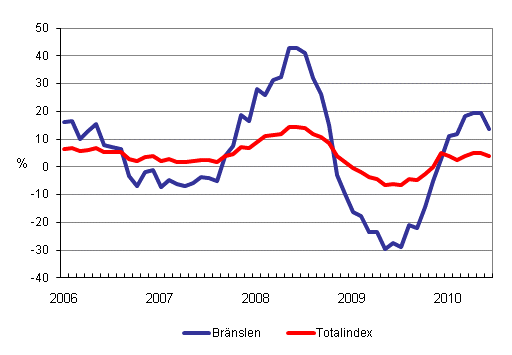 Årsförändringar av alla kostnader för lastbilstrafiken och bränslekostnader 1/2006 - 6/2010