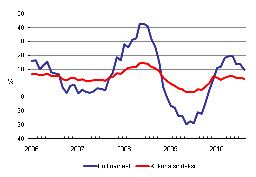 Kuorma-autoliikenteen kaikkien kustannusten ja polttoainekustannusten vuosimuutokset 1/2006 - 8/2010