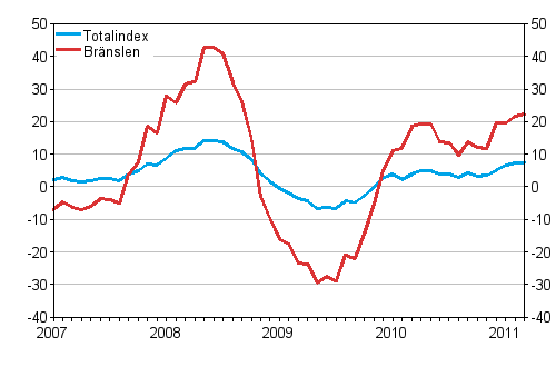 rsfrndringar av alla kostnader fr lastbilstrafiken och brnslekostnader 1/2007 - 3/2011, %