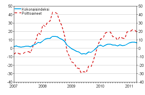 Kuorma-autoliikenteen kaikkien kustannusten ja polttoainekustannusten vuosimuutokset 1/2007 - 4/2011, %