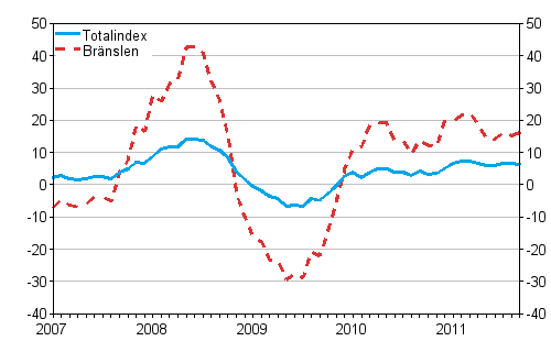 rsfrndringar av alla kostnader fr lastbilstrafiken och brnslekostnader 1/2007 - 9/2011, %