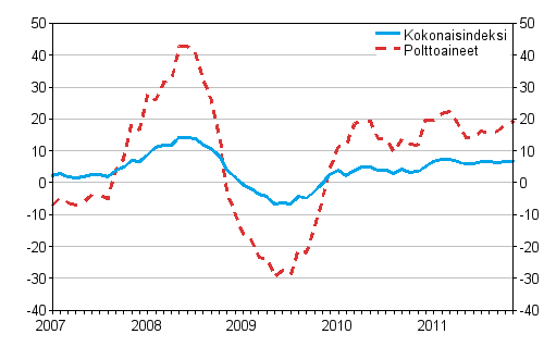 Kuorma-autoliikenteen kaikkien kustannusten ja polttoainekustannusten vuosimuutokset 1/2007 - 11/2011, %